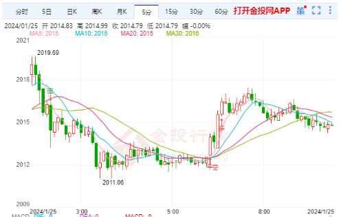 美经济数据高于市场预期 国际黄金蓄势攻高