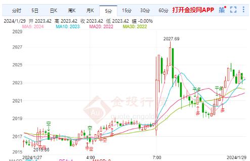 美12月PCE超预期降温 国际黄金震荡依旧