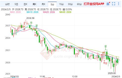 美国经济数据仍显韧性 国际黄金区域震荡