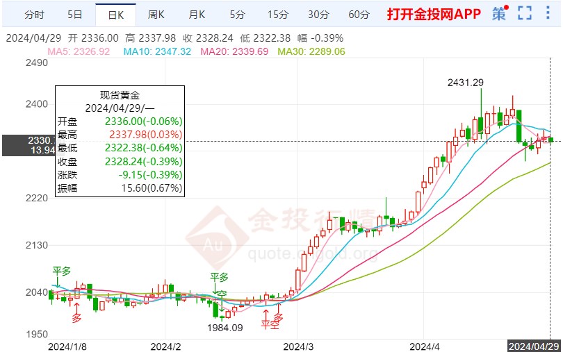 通胀担忧加剧国际黄金区间慢跌