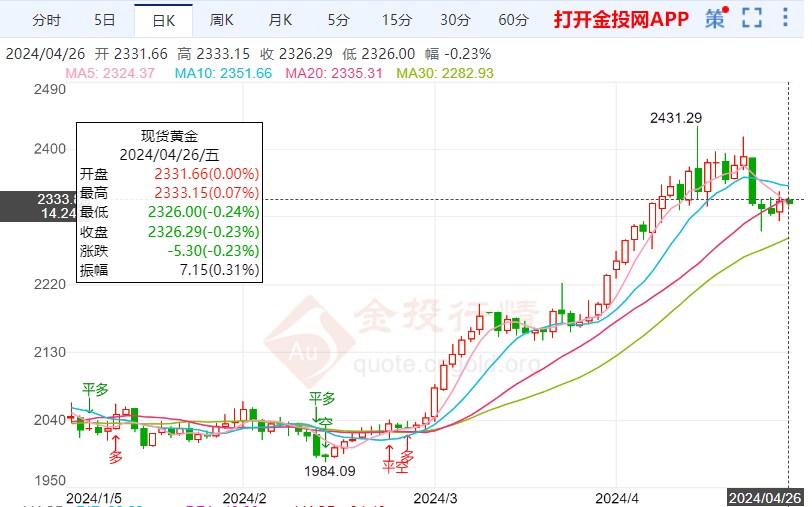 国际黄金开启震荡洗盘行情