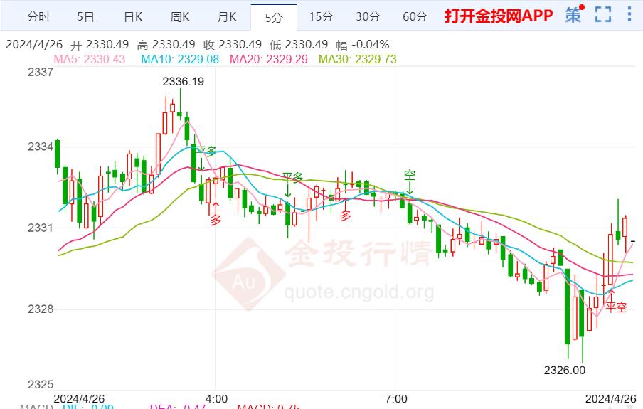 美劳动力市场紧张 国际黄金窄盘震荡