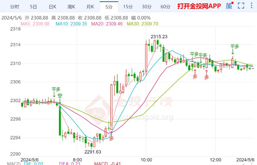 美就业数据改善市场信心 国际黄金短线震荡修正