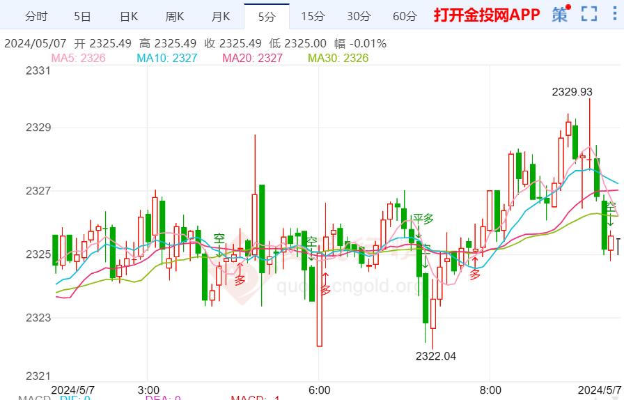 国际黄金近期走势连续拔高