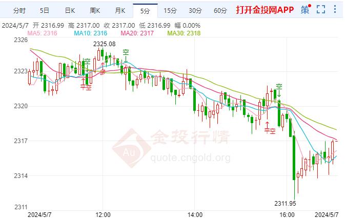 国际黄金跌幅超0.35% 现报2315.35