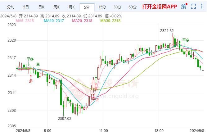 国际黄金涨幅超0.01% 现报2314.84美元