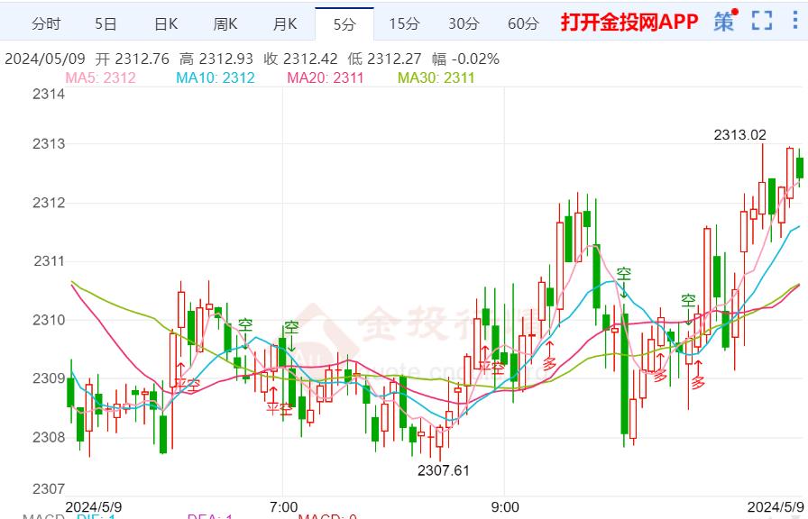 美国经济需要降温 国际金价不改上涨趋势