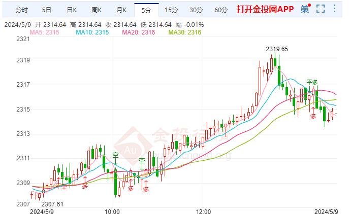 国际黄金涨幅超0.27% 现报2314.05美元