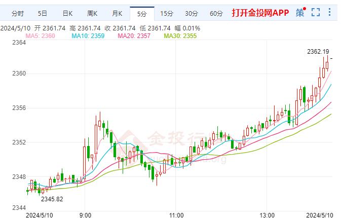 国际黄金涨幅超0.65% 现报2361.41美元