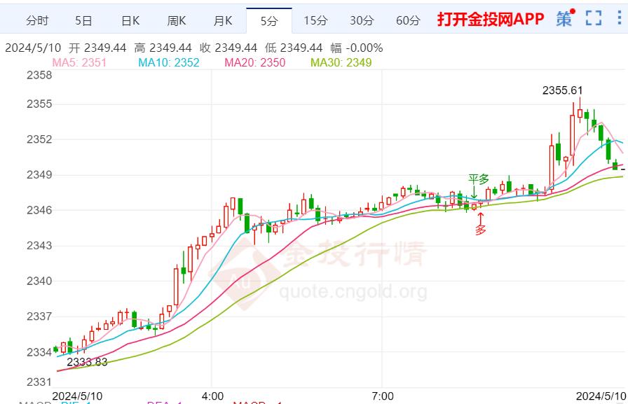 国际金价破位上行强势走高