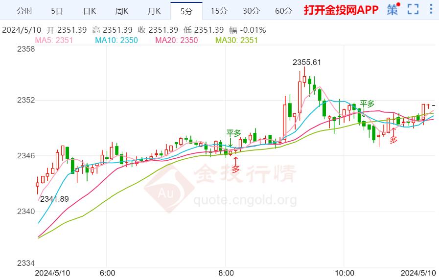 黄金ETF持仓维持不变 国际黄金强势上涨