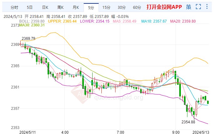 美国消费者信心下滑 国际黄金观察回踩幅度