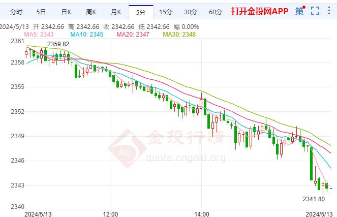 国际金价日内维持震荡 本周焦点请关注美国4月CPI数据