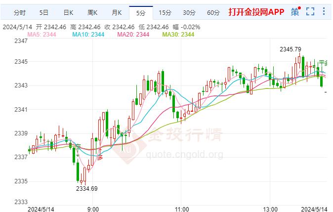 国际黄金涨幅超0.26% 现报2334.69美元