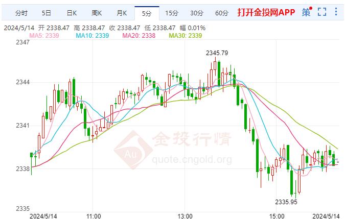 国际金价日内慢涨 今晚北京时间20:30美国4月PPI报告将出炉