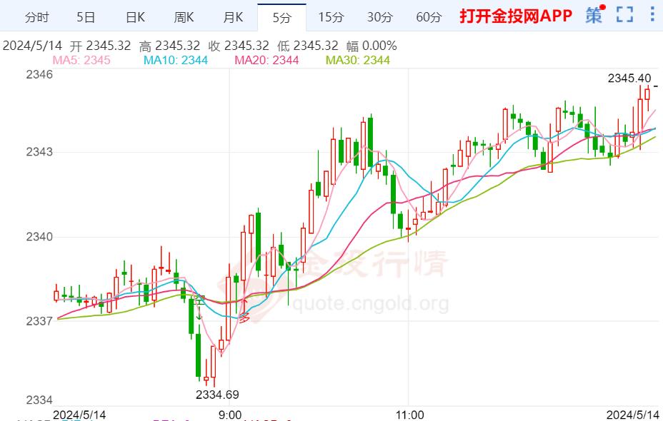 国际黄金继续震荡调整偏上行