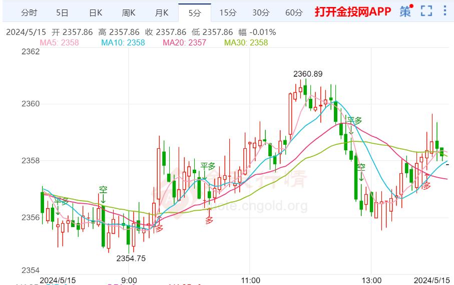 国际黄金涨跌能否延续