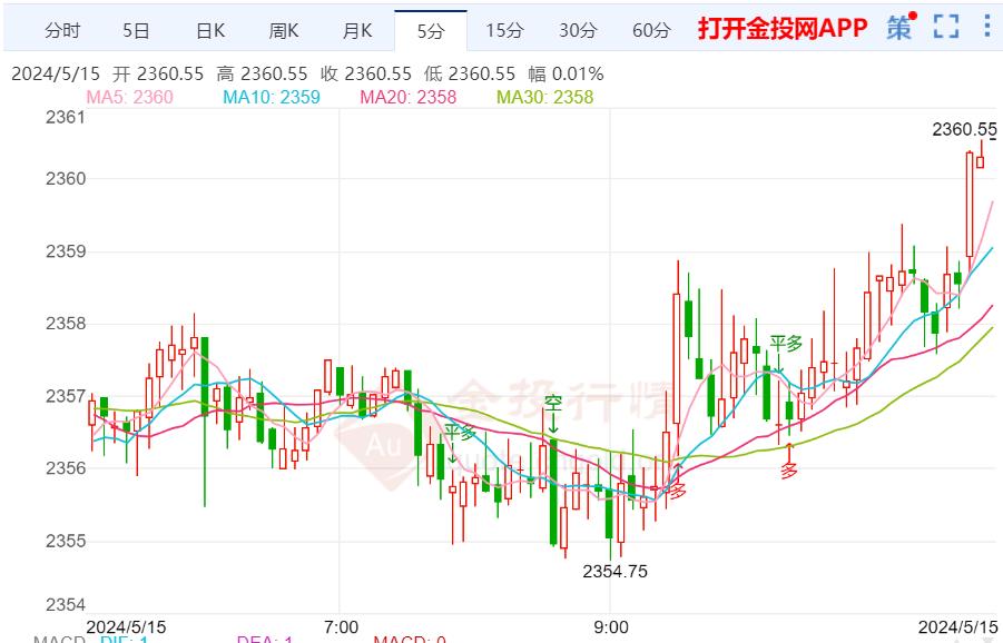 国际金价出现大幅波动