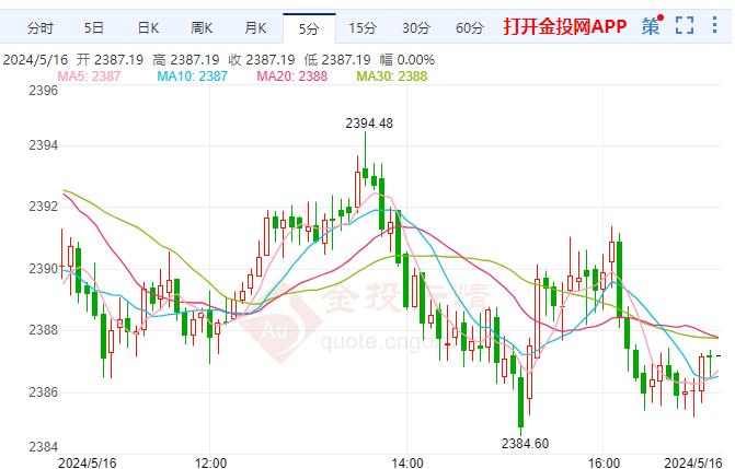 国际黄金上升趋势变弱 东芝计划裁员至多4000人