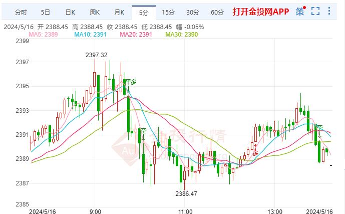 国际黄金涨幅超0.12% 现报2388.45美元