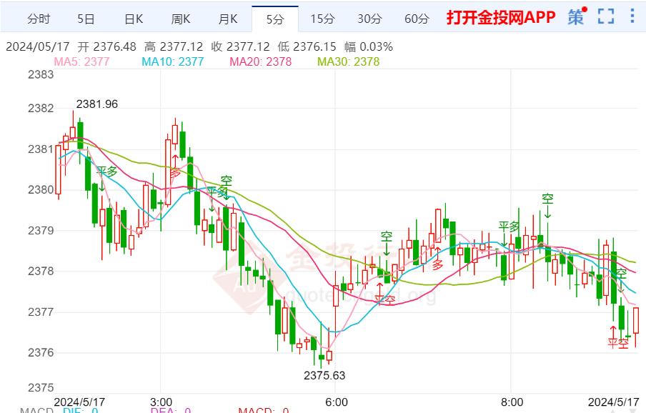 国际黄金短线可能还有下跌