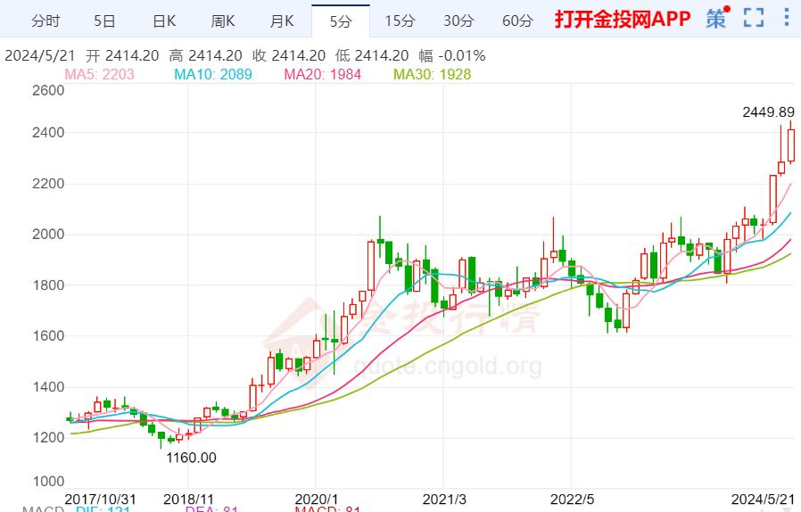 国际金价短线有继续回落的可能