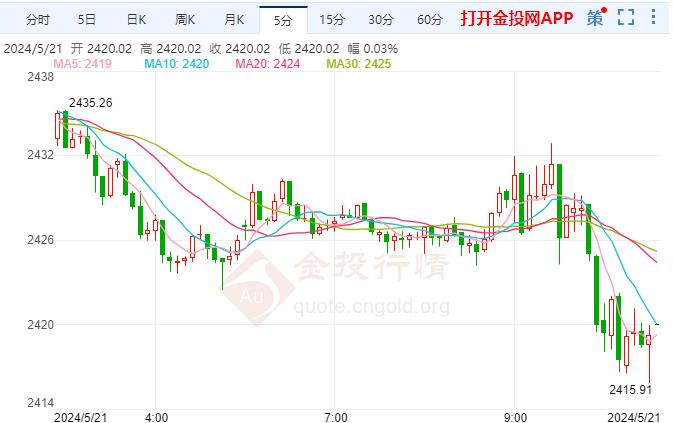 美联储官员的发言最受关注 国际黄金日内维持震荡走势