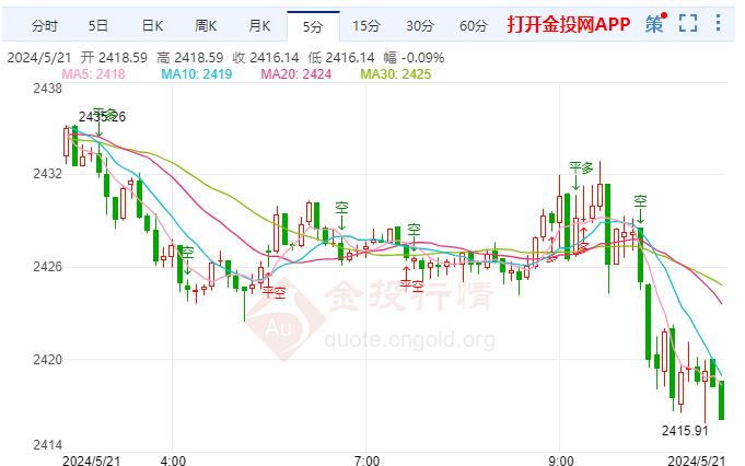 国际黄金跌幅超0.40% 现报2415.05美元