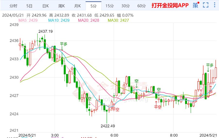 美联储官员发表鹰派讲话 国际金价承压下跌