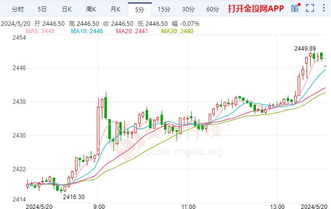 国际黄金涨幅超1.30% 现报2446.09美元