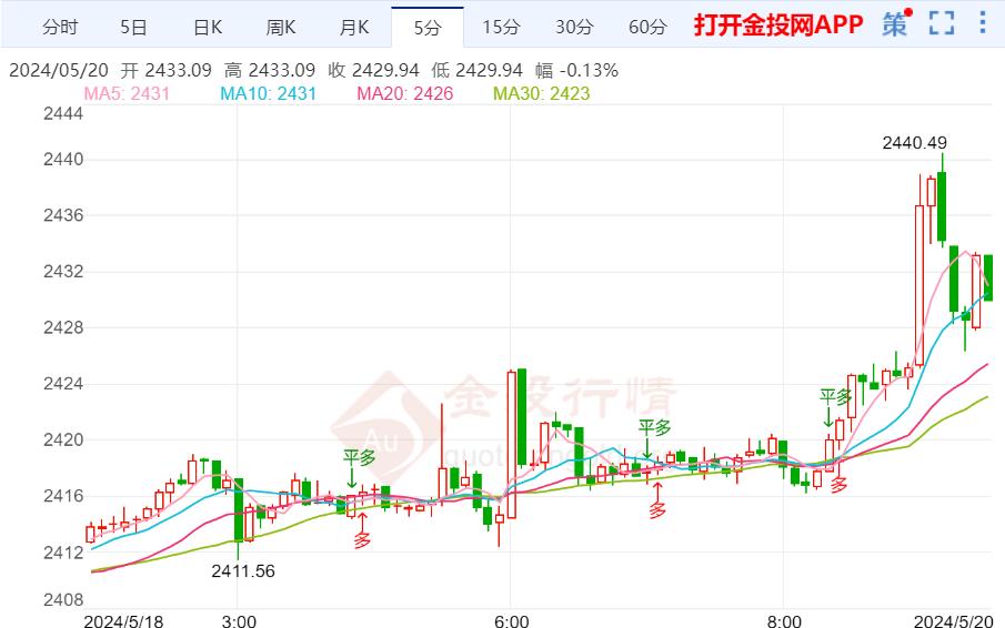 美经济疲软预期引发关注 国际黄金避险上涨