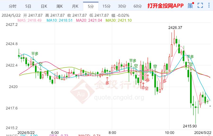 国际黄金扩大回落维持震荡走势