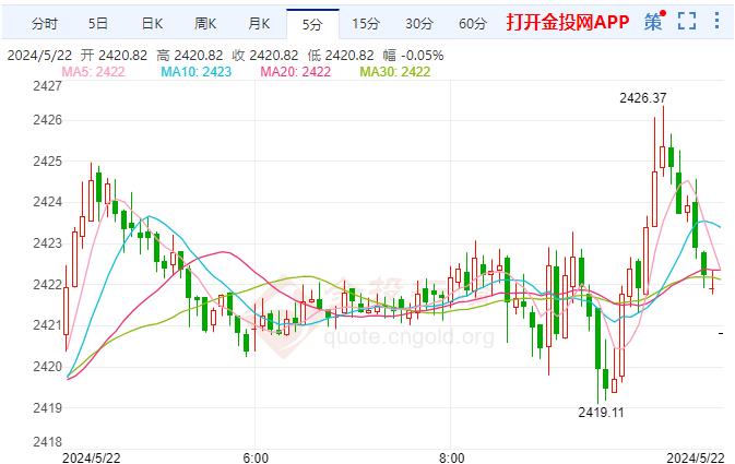 国际黄金跌幅超0.03% 现报2421.23美元