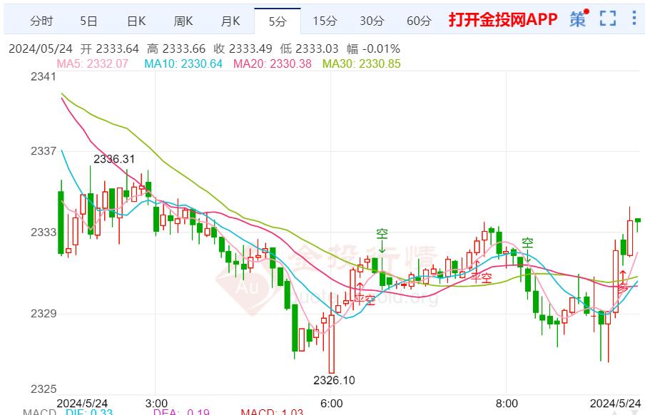 美经济数据好于市场预期 国际黄金终将要拉升