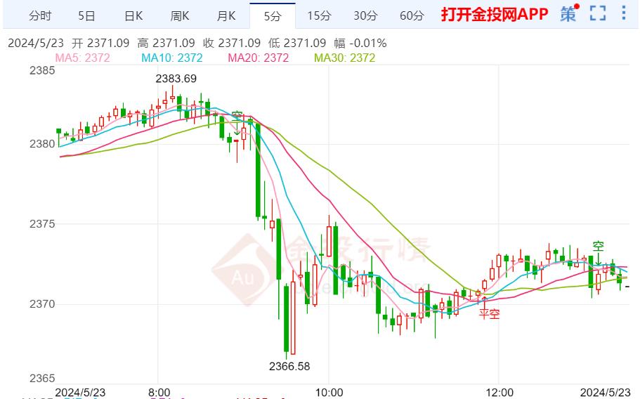 国际金价短期大幅跳水