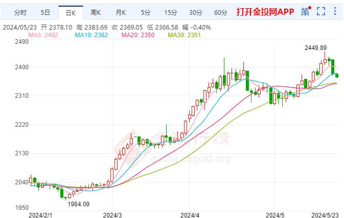 国际黄金跌幅超0.40%% 现报2369.04美元