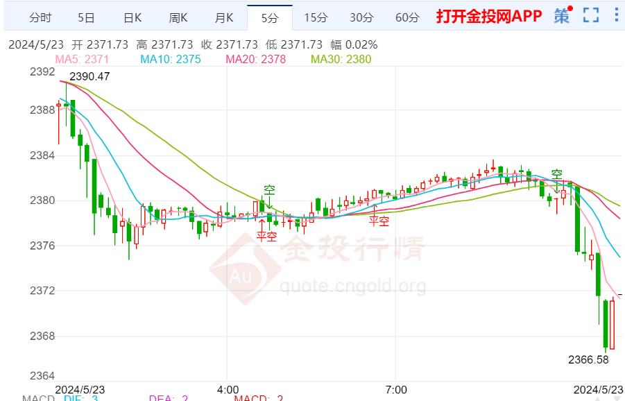 美联储纪要来袭 国际金价进一步回调