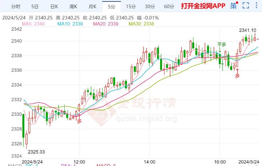 美国经济复苏再次加速 国际金价回调压力继续加大