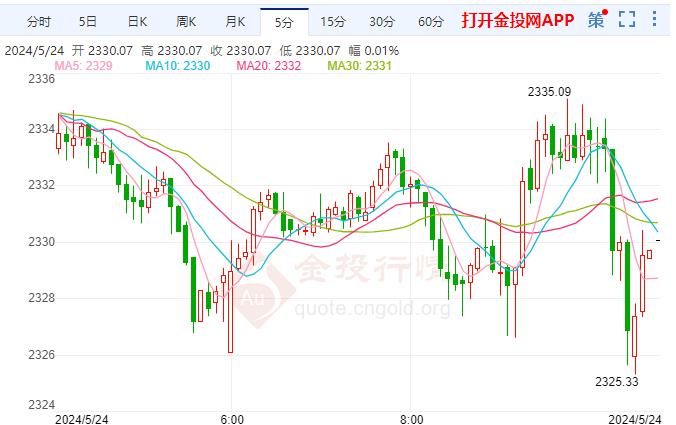 国际黄金涨幅超0.03%% 现报2329.63美元