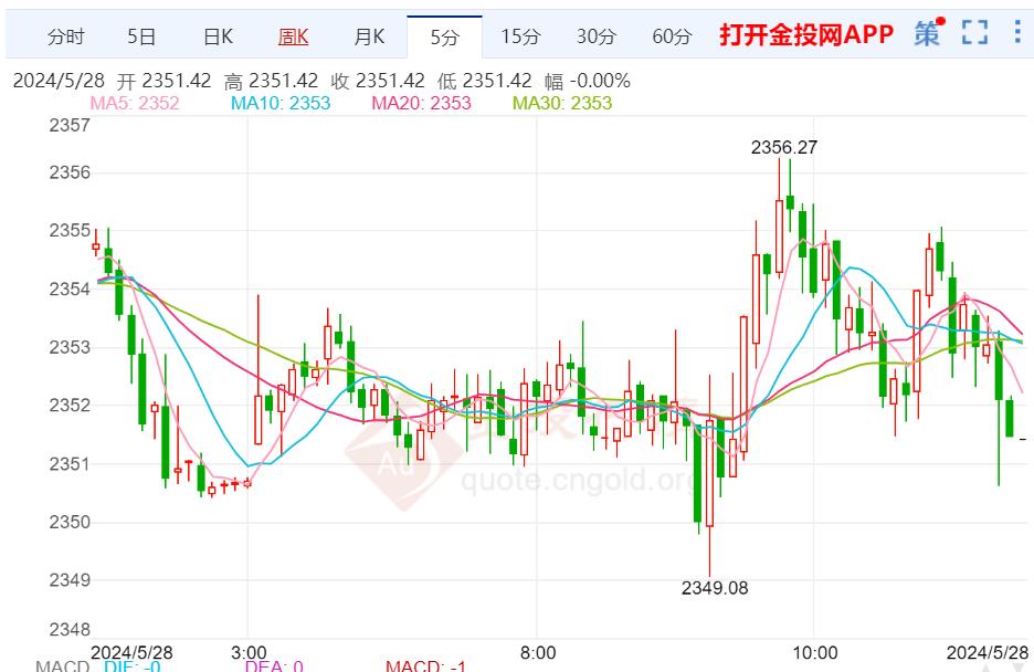 地缘局势激化 国际黄金震荡向上