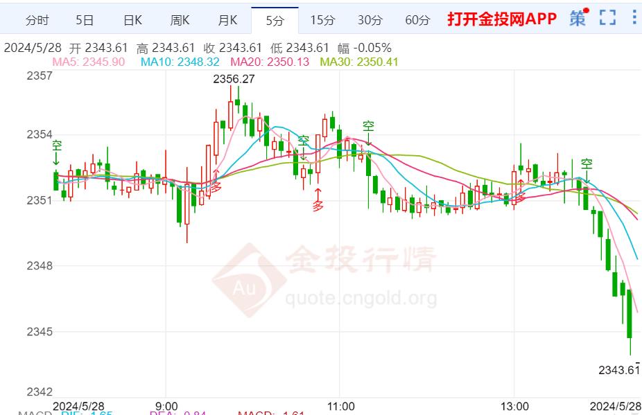 美国经济数据表现强劲 国际黄金日内持续回落