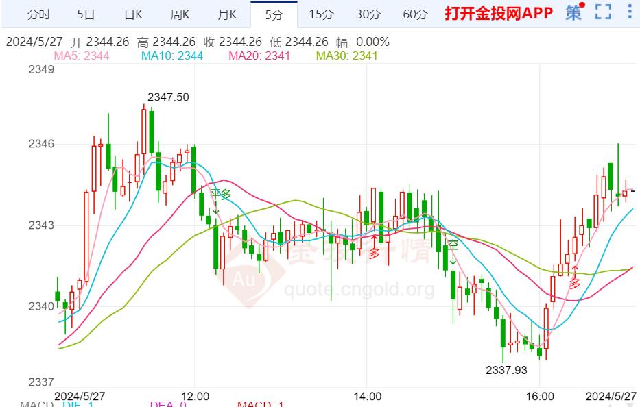 国际金价短期偏弱 本周迎接重磅数据考验