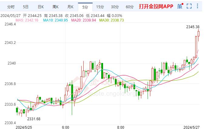 国际黄金技术面还未完全修复 本周市场将面临几个较为重要的数据指引