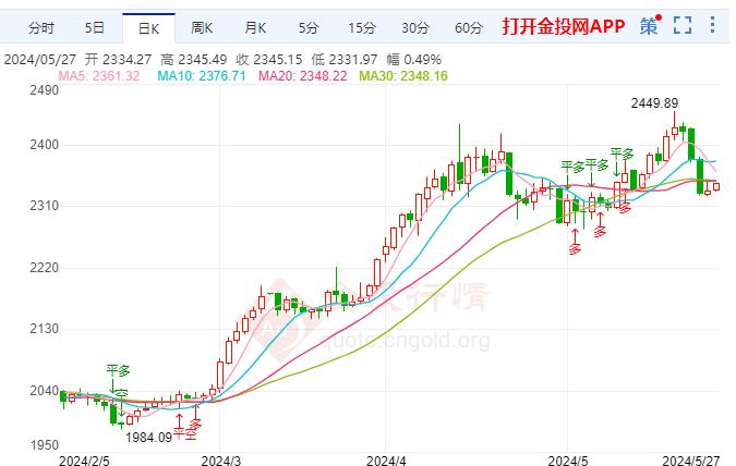 国际黄金涨幅超0.54%% 现报2346.18美元