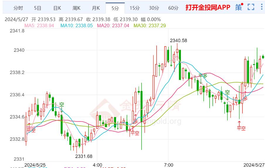 巴以局势或决定市场氛围 国际黄金已经走稳