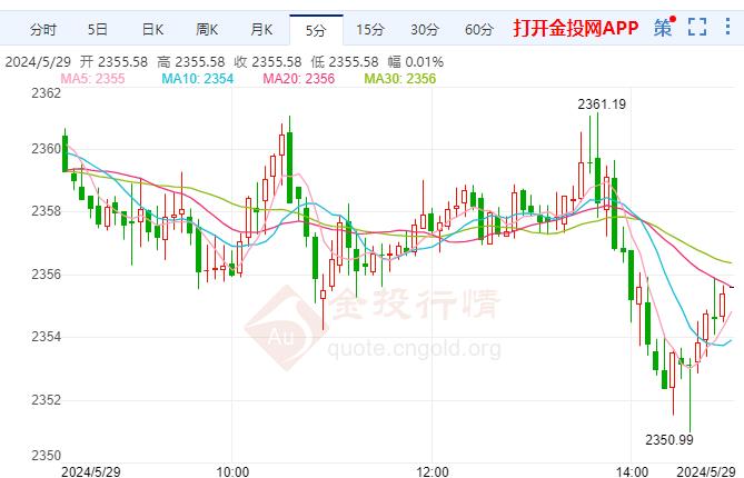 国际黄金现报2354.90美元 跌幅0.27%