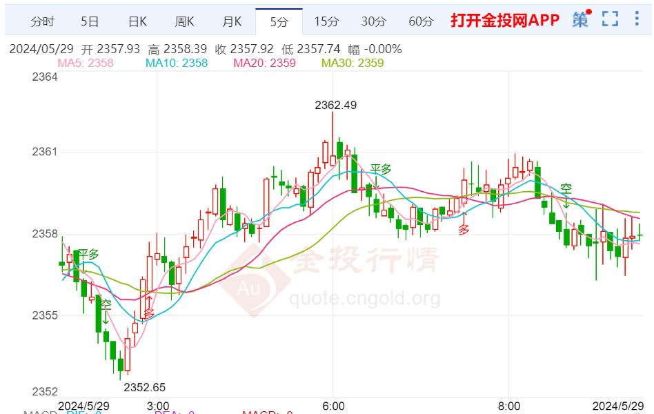 美经济数据好坏参半 国际黄金反弹幅度受限