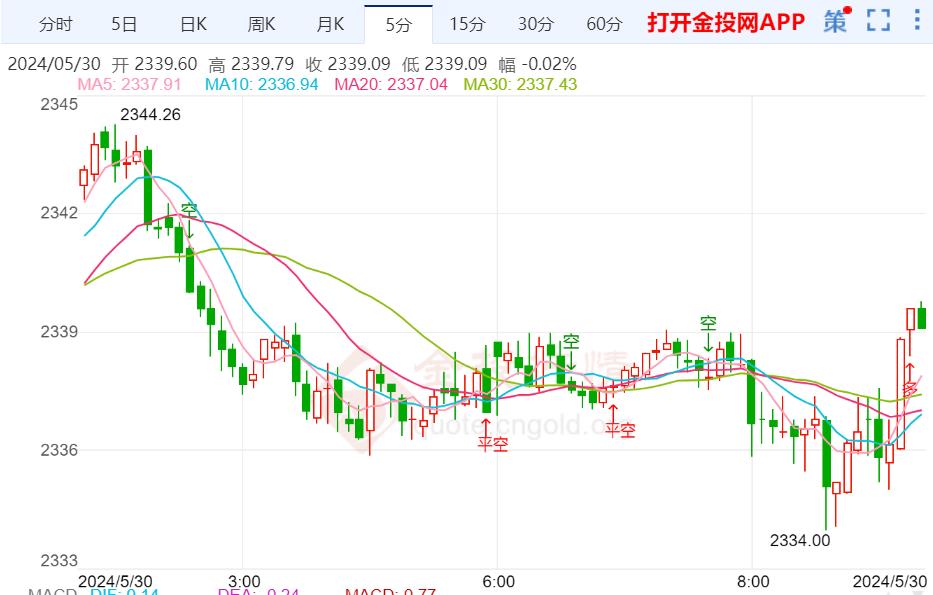 国际黄金受阻向颈线回落