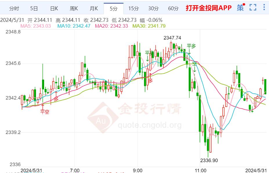 国际金价持续维持震荡走势