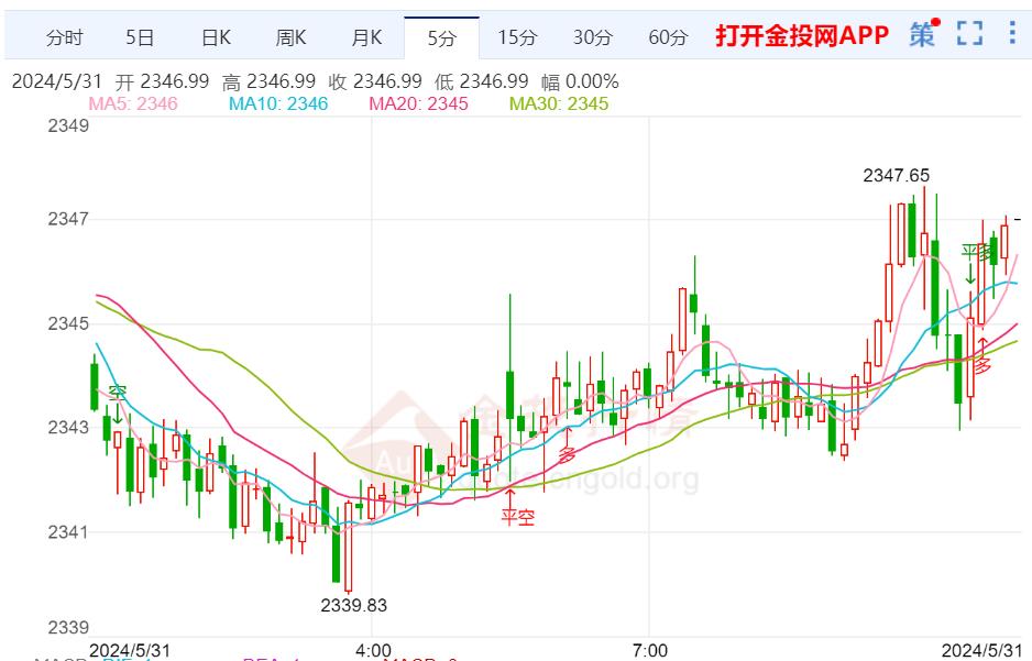 国际黄金相对区间反复